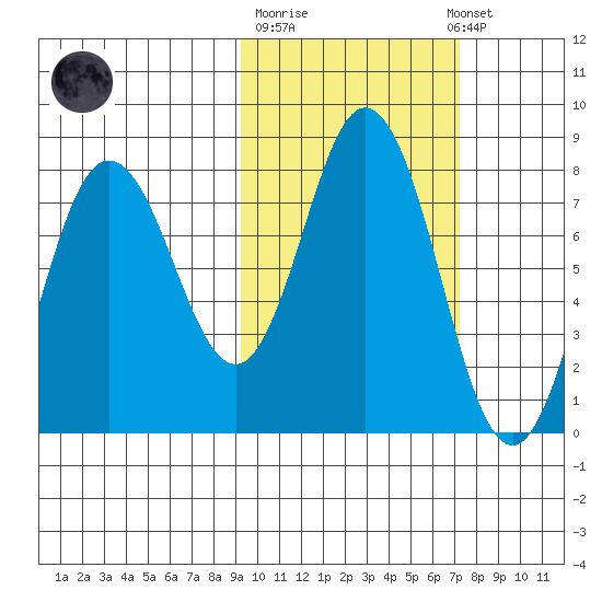 Unavikshak Island tide chart for Tuesday, October 21, 2025