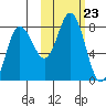 Unavikshak Island tide chart for Thursday, October 23, 2025