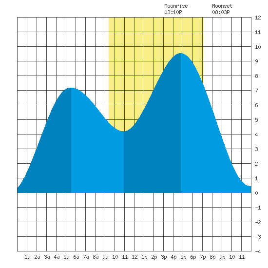 Unavikshak Island tide chart for Saturday, October 25, 2025