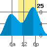 Unavikshak Island tide chart for Saturday, October 25, 2025