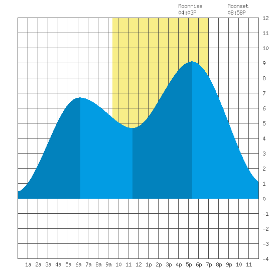 Unavikshak Island tide chart for Sunday, October 26, 2025