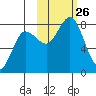 Unavikshak Island tide chart for Sunday, October 26, 2025
