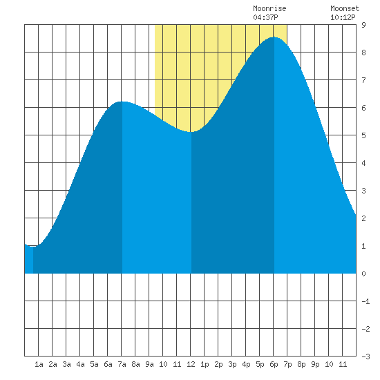 Unavikshak Island tide chart for Monday, October 27, 2025