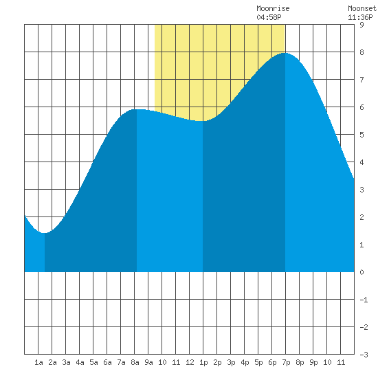 Unavikshak Island tide chart for Tuesday, October 28, 2025