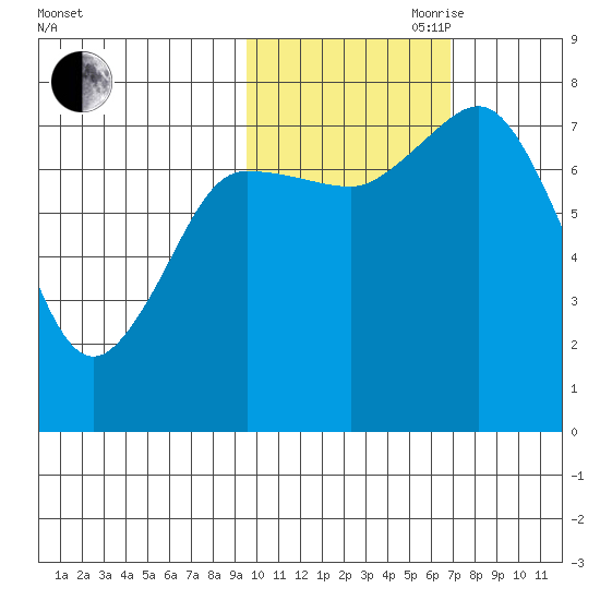 Unavikshak Island tide chart for Wednesday, October 29, 2025