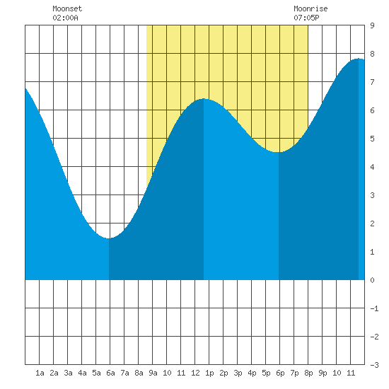 Unavikshak Island tide chart for Thursday, October 2, 2025