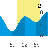 Unavikshak Island tide chart for Thursday, October 2, 2025
