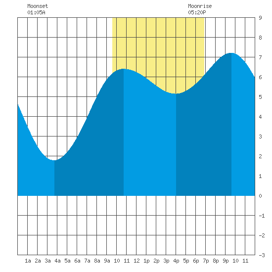 Unavikshak Island tide chart for Thursday, October 30, 2025