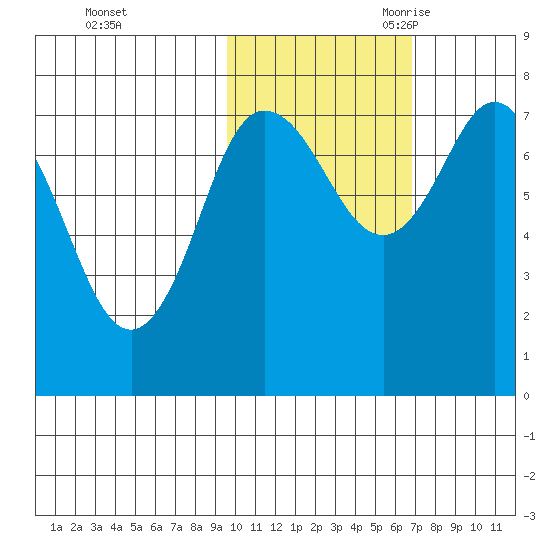 Unavikshak Island tide chart for Friday, October 31, 2025