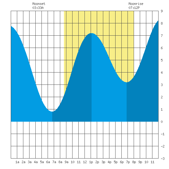 Unavikshak Island tide chart for Friday, October 3, 2025