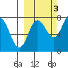 Unavikshak Island tide chart for Friday, October 3, 2025