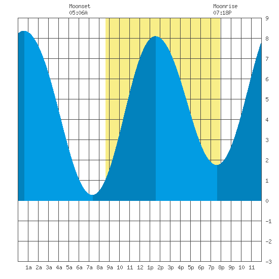 Unavikshak Island tide chart for Saturday, October 4, 2025