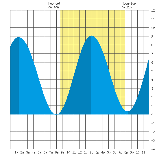 Unavikshak Island tide chart for Sunday, October 5, 2025