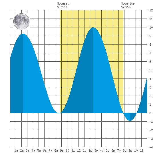 Unavikshak Island tide chart for Monday, October 6, 2025