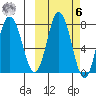 Unavikshak Island tide chart for Monday, October 6, 2025