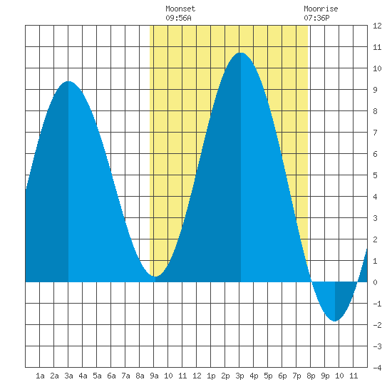 Unavikshak Island tide chart for Tuesday, October 7, 2025