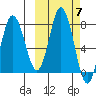 Unavikshak Island tide chart for Tuesday, October 7, 2025