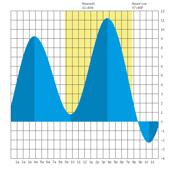 Unavikshak Island tide chart for Wednesday, October 8, 2025