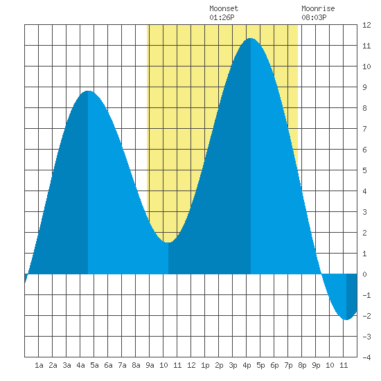 Unavikshak Island tide chart for Thursday, October 9, 2025
