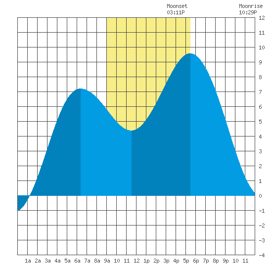 Unavikshak Island tide chart for Monday, November 10, 2025