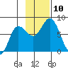 Unavikshak Island tide chart for Monday, November 10, 2025