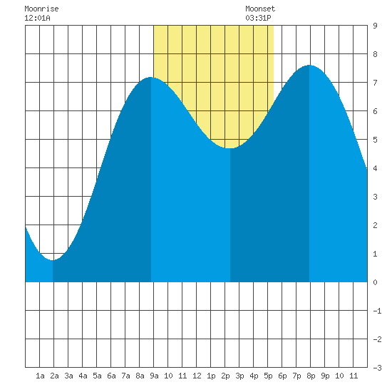 Unavikshak Island tide chart for Wednesday, November 12, 2025