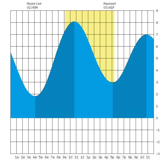 Unavikshak Island tide chart for Friday, November 14, 2025