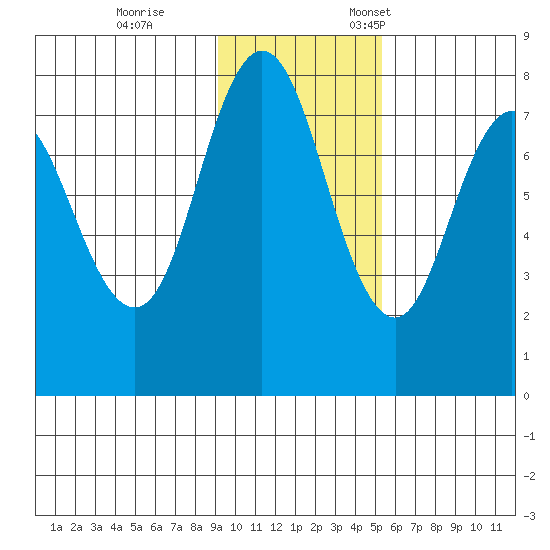 Unavikshak Island tide chart for Saturday, November 15, 2025