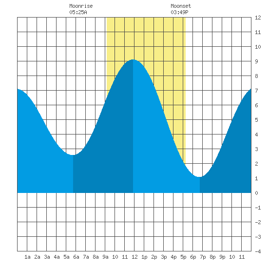 Unavikshak Island tide chart for Sunday, November 16, 2025