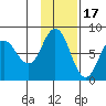 Unavikshak Island tide chart for Monday, November 17, 2025