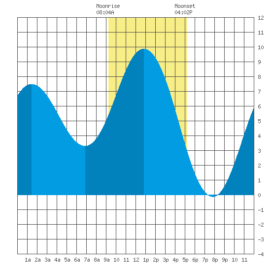 Unavikshak Island tide chart for Tuesday, November 18, 2025