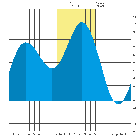 Unavikshak Island tide chart for Friday, November 21, 2025