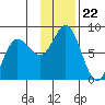 Unavikshak Island tide chart for Saturday, November 22, 2025