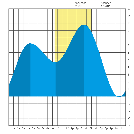 Unavikshak Island tide chart for Sunday, November 23, 2025