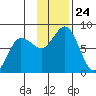 Unavikshak Island tide chart for Monday, November 24, 2025