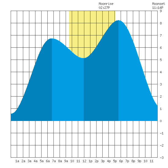 Unavikshak Island tide chart for Wednesday, November 26, 2025