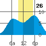Unavikshak Island tide chart for Wednesday, November 26, 2025
