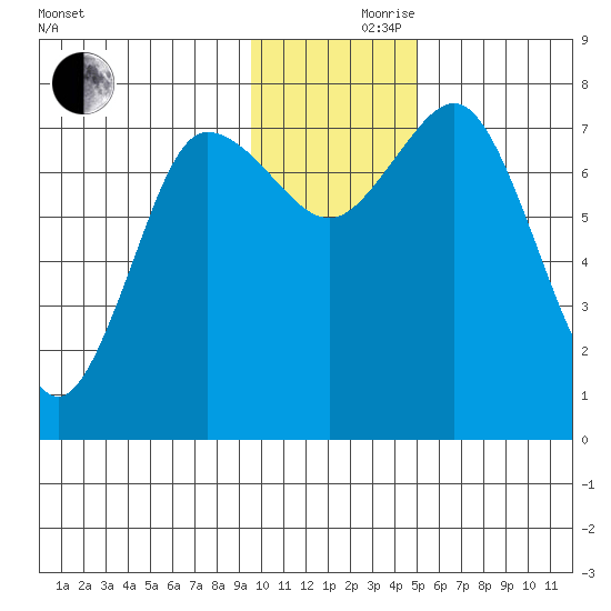 Unavikshak Island tide chart for Thursday, November 27, 2025