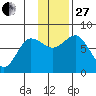 Unavikshak Island tide chart for Thursday, November 27, 2025