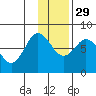 Unavikshak Island tide chart for Saturday, November 29, 2025