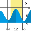 Unavikshak Island tide chart for Sunday, November 2, 2025