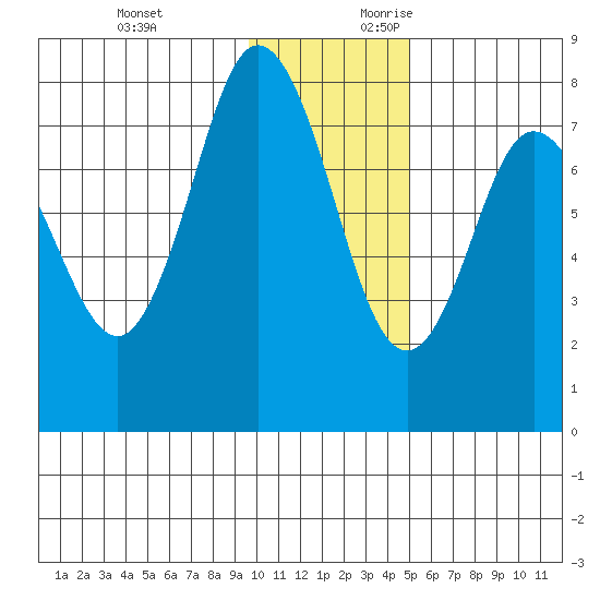 Unavikshak Island tide chart for Sunday, November 30, 2025