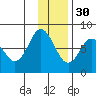 Unavikshak Island tide chart for Sunday, November 30, 2025