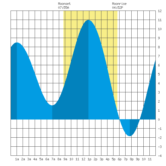 Unavikshak Island tide chart for Tuesday, November 4, 2025