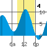Unavikshak Island tide chart for Tuesday, November 4, 2025