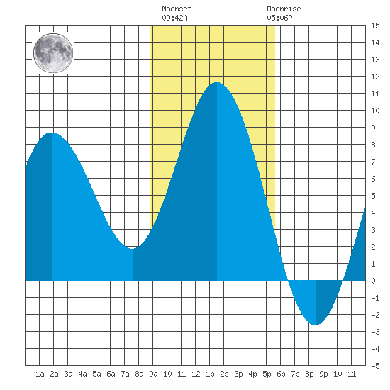 Unavikshak Island tide chart for Wednesday, November 5, 2025