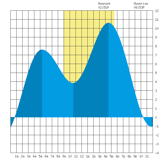 Unavikshak Island tide chart for Sunday, November 9, 2025