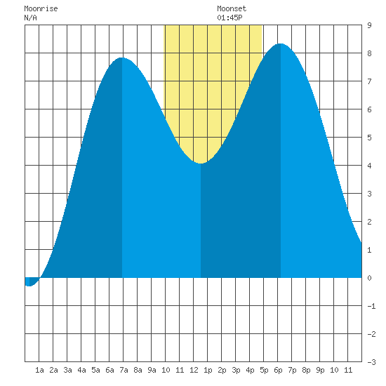 Unavikshak Island tide chart for Wednesday, December 10, 2025