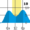 Unavikshak Island tide chart for Wednesday, December 10, 2025