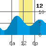 Unavikshak Island tide chart for Friday, December 12, 2025